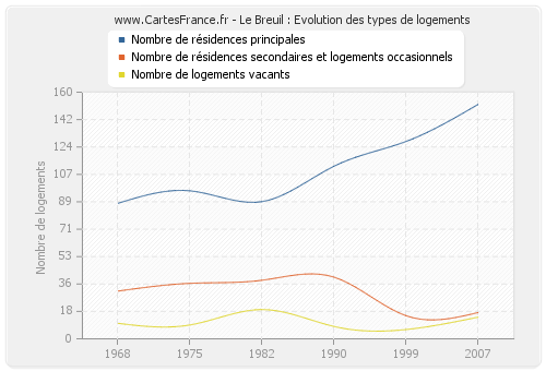 Le Breuil : Evolution des types de logements